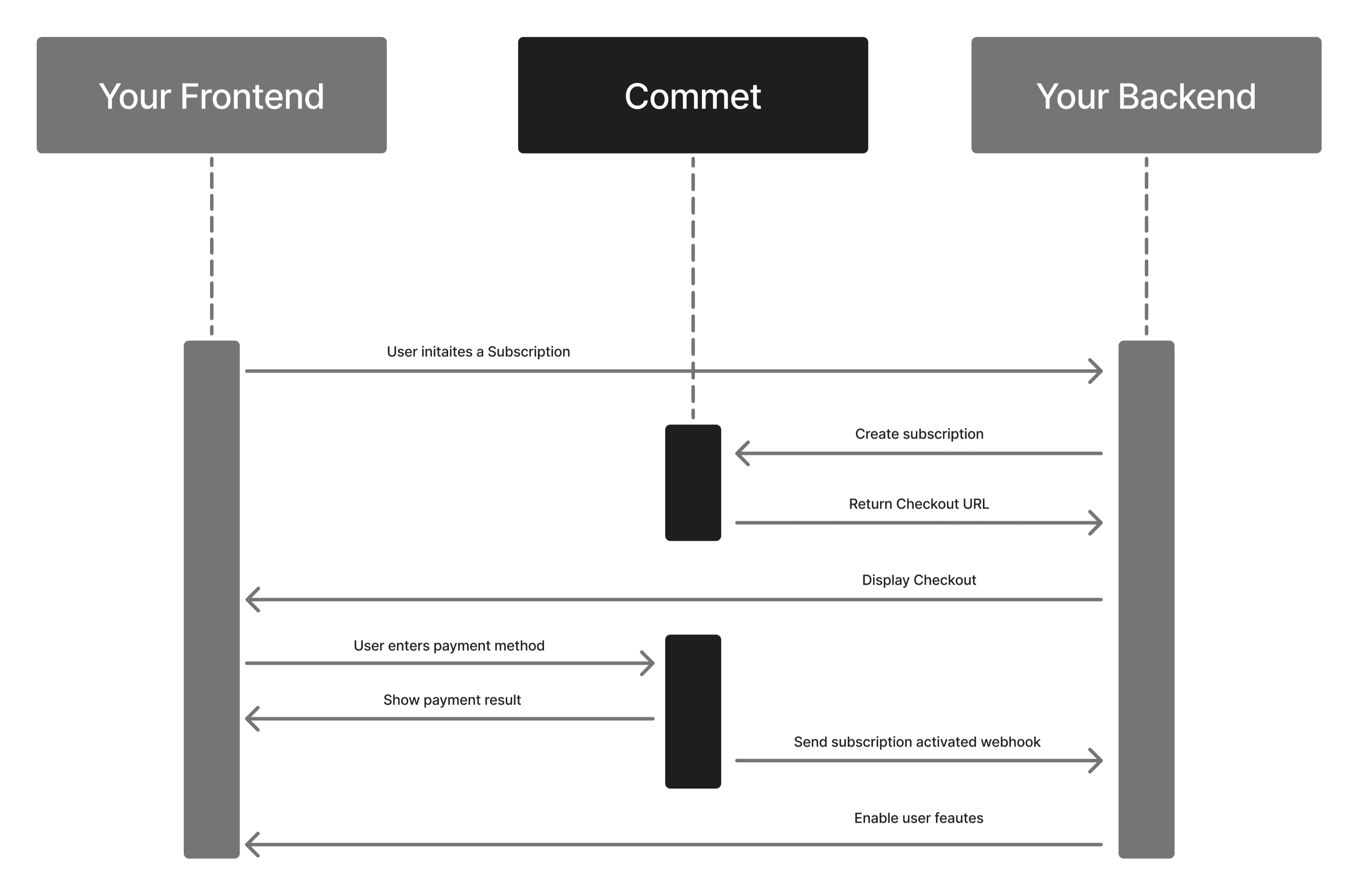 Subscription lifecycle sequence diagram