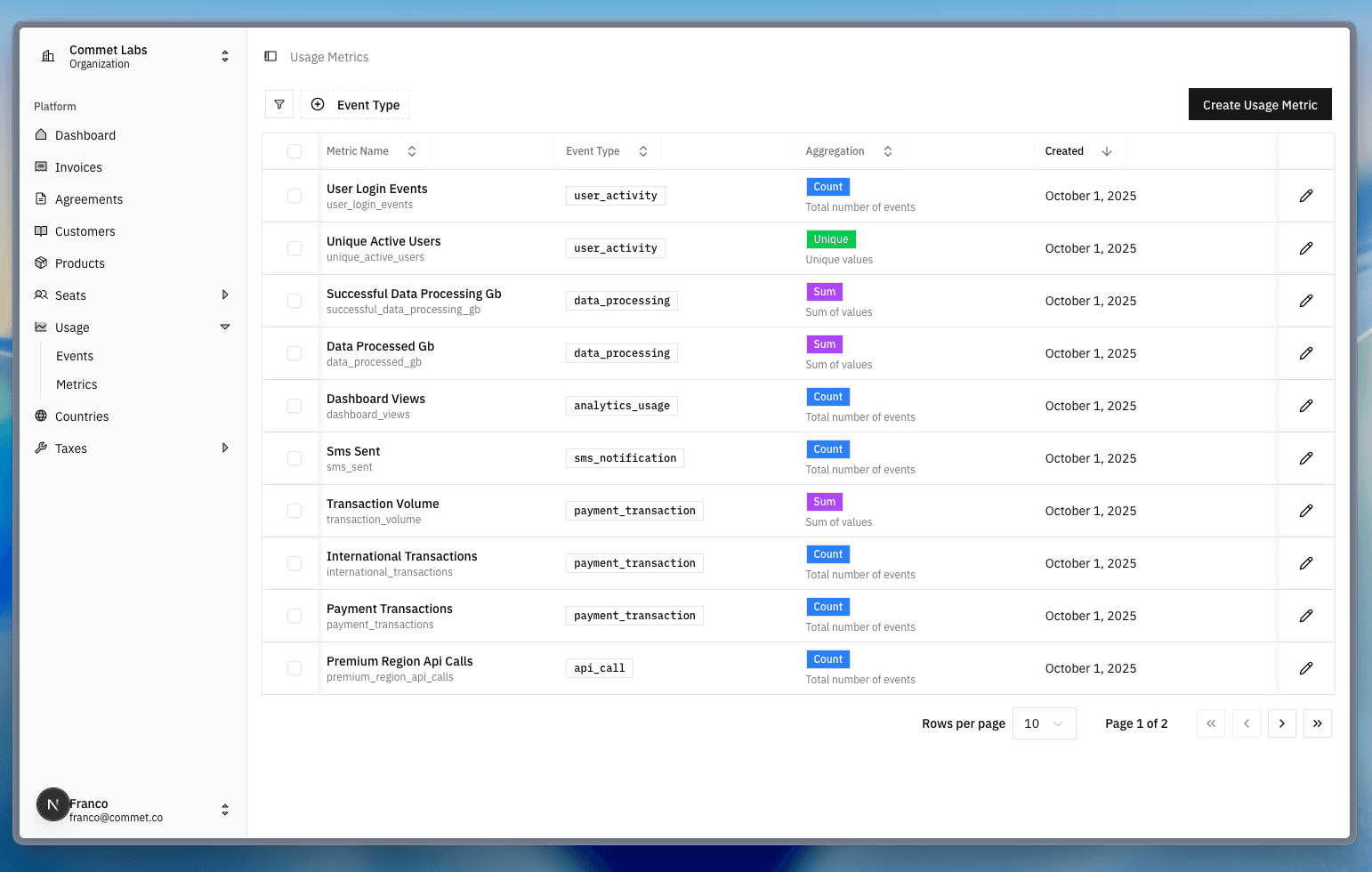 Usage Metrics Table